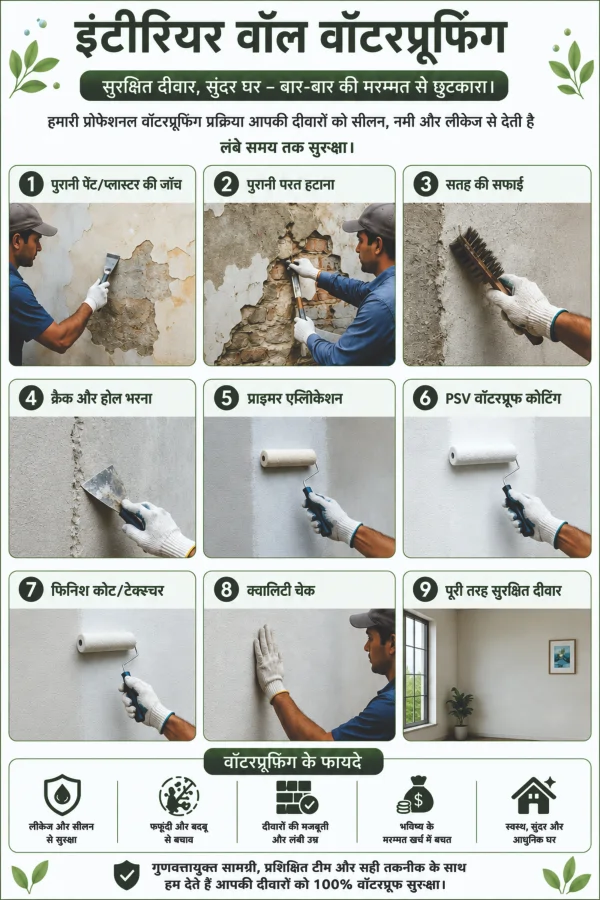 Interior Wall Waterproofing -अंदर की दीवारों का वॉटरप्रूफिंग